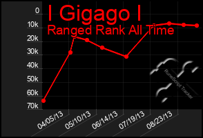 Total Graph of I Gigago I