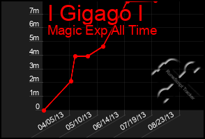 Total Graph of I Gigago I