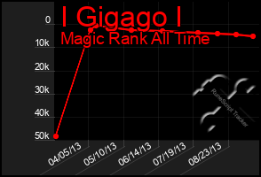 Total Graph of I Gigago I