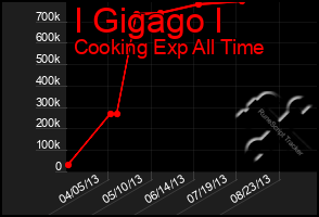 Total Graph of I Gigago I