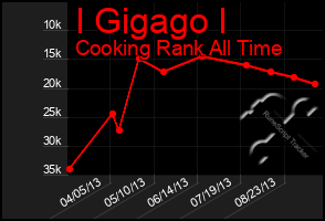 Total Graph of I Gigago I