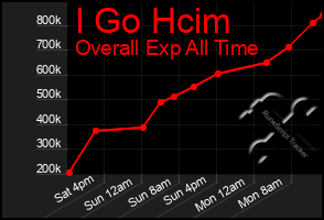 Total Graph of I Go Hcim