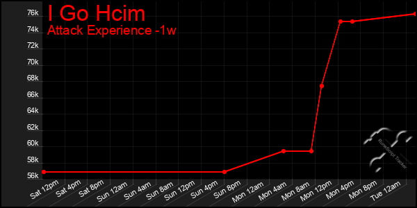 Last 7 Days Graph of I Go Hcim