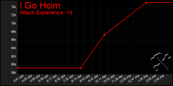 Last 24 Hours Graph of I Go Hcim