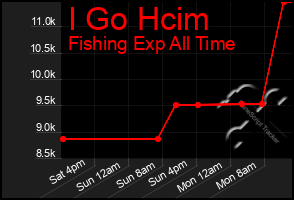 Total Graph of I Go Hcim
