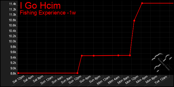 Last 7 Days Graph of I Go Hcim