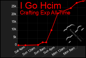 Total Graph of I Go Hcim