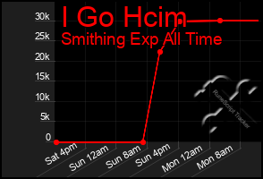 Total Graph of I Go Hcim