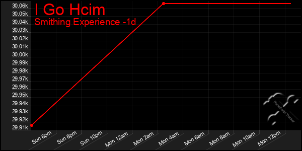 Last 24 Hours Graph of I Go Hcim