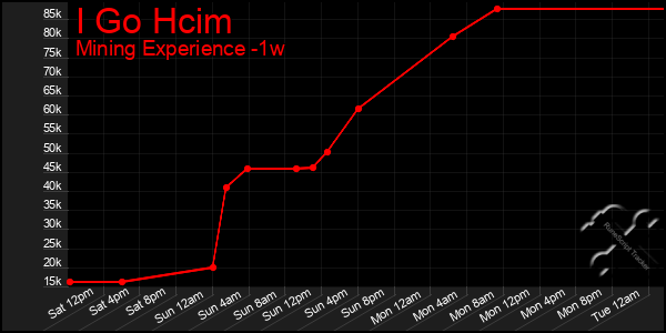 Last 7 Days Graph of I Go Hcim
