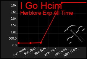 Total Graph of I Go Hcim