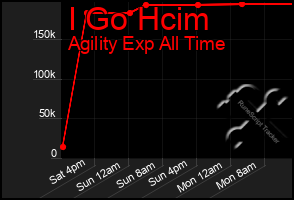 Total Graph of I Go Hcim
