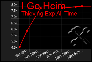 Total Graph of I Go Hcim