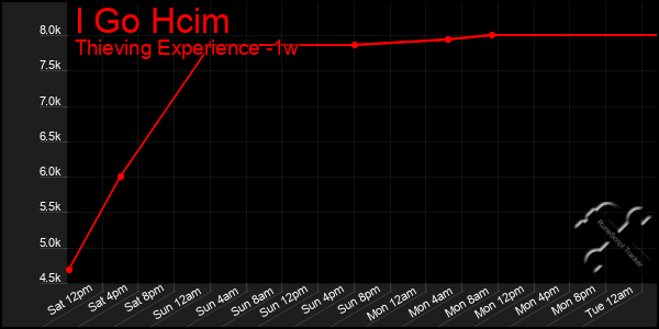 Last 7 Days Graph of I Go Hcim