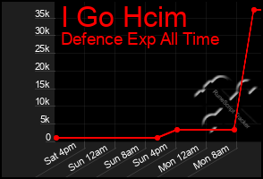 Total Graph of I Go Hcim