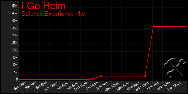 Last 7 Days Graph of I Go Hcim