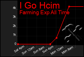 Total Graph of I Go Hcim