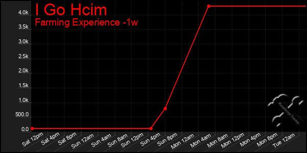 Last 7 Days Graph of I Go Hcim