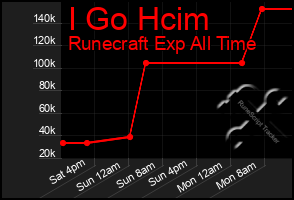 Total Graph of I Go Hcim