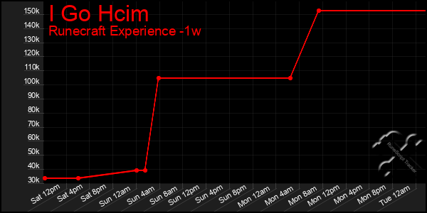 Last 7 Days Graph of I Go Hcim
