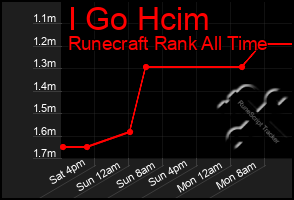 Total Graph of I Go Hcim