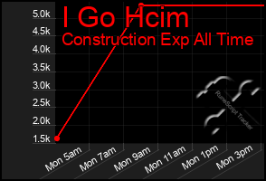 Total Graph of I Go Hcim