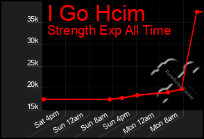 Total Graph of I Go Hcim