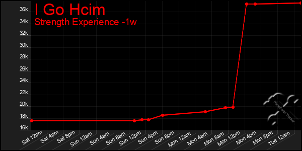 Last 7 Days Graph of I Go Hcim