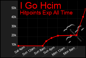 Total Graph of I Go Hcim