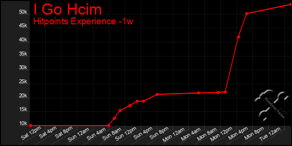 Last 7 Days Graph of I Go Hcim