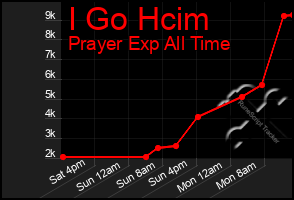 Total Graph of I Go Hcim