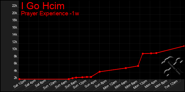 Last 7 Days Graph of I Go Hcim