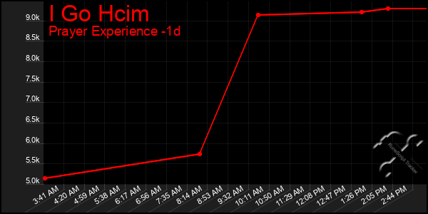 Last 24 Hours Graph of I Go Hcim