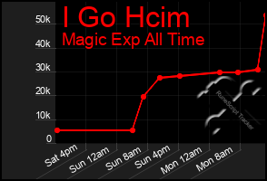 Total Graph of I Go Hcim