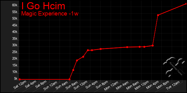 Last 7 Days Graph of I Go Hcim