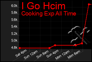 Total Graph of I Go Hcim