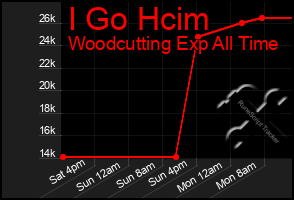 Total Graph of I Go Hcim