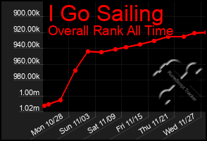 Total Graph of I Go Sailing