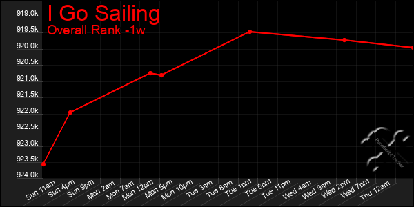 Last 7 Days Graph of I Go Sailing