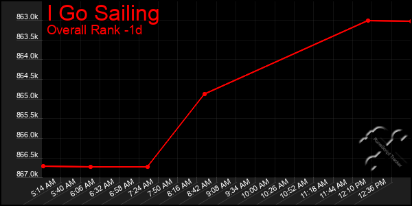 Last 24 Hours Graph of I Go Sailing