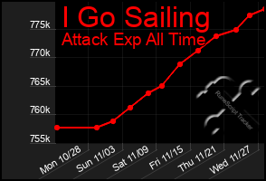 Total Graph of I Go Sailing