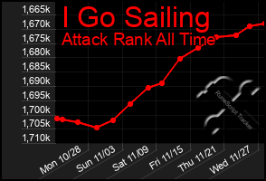 Total Graph of I Go Sailing