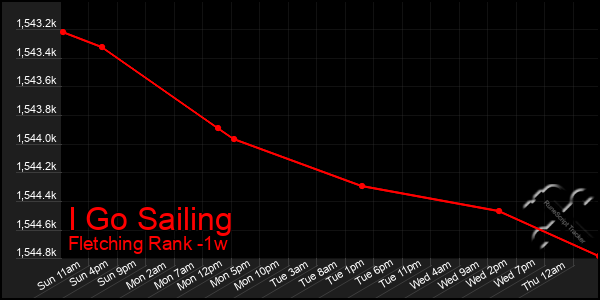 Last 7 Days Graph of I Go Sailing