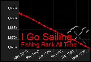 Total Graph of I Go Sailing