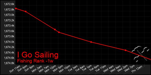 Last 7 Days Graph of I Go Sailing