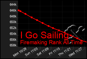 Total Graph of I Go Sailing