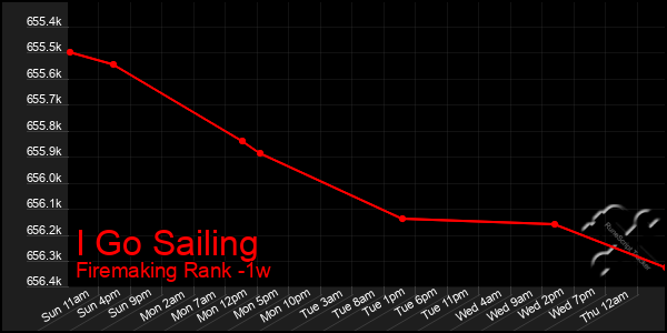 Last 7 Days Graph of I Go Sailing