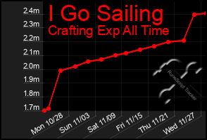 Total Graph of I Go Sailing