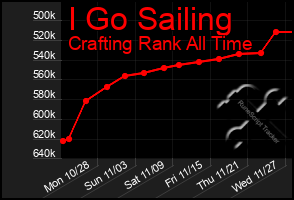 Total Graph of I Go Sailing