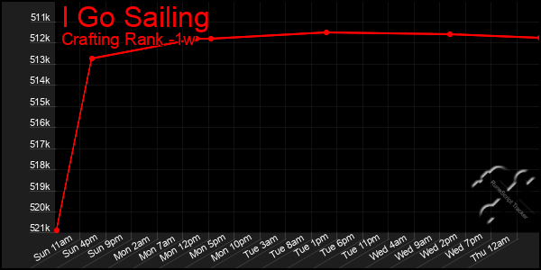 Last 7 Days Graph of I Go Sailing